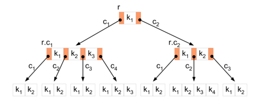 B-tree