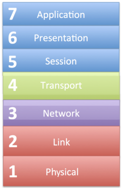 ISO/OSI stack