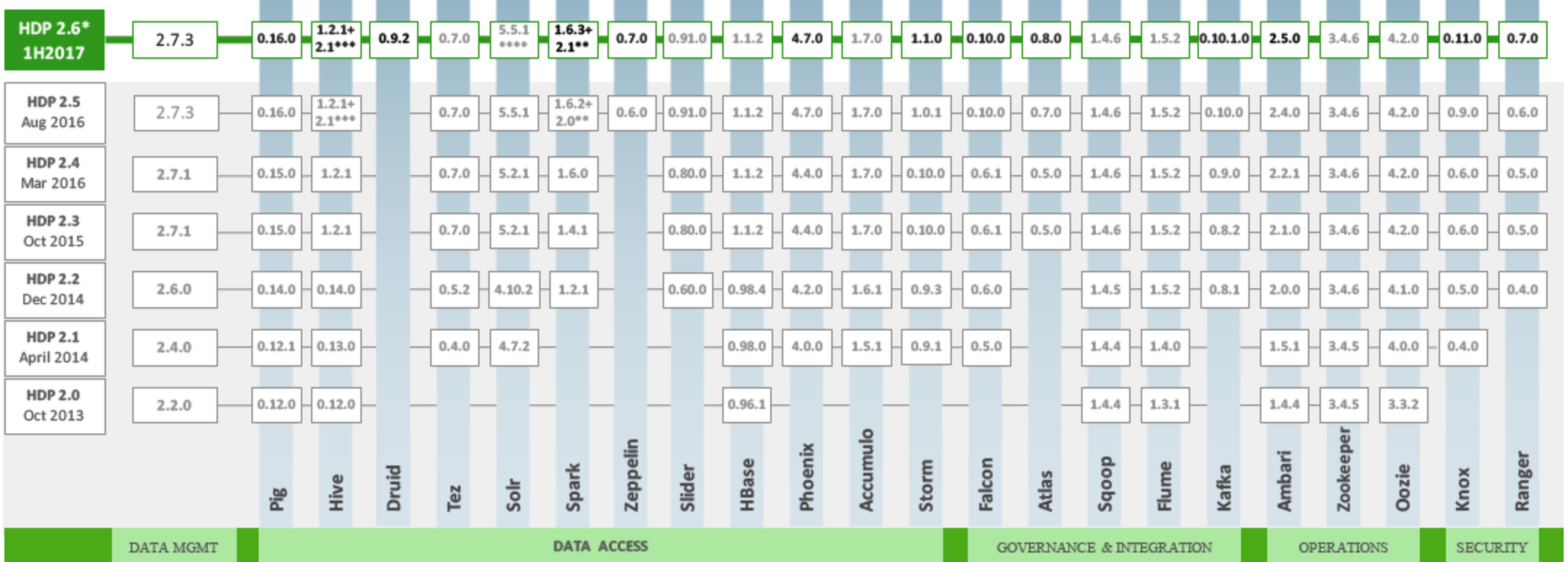 Hortonworks HDP 2.6 contents