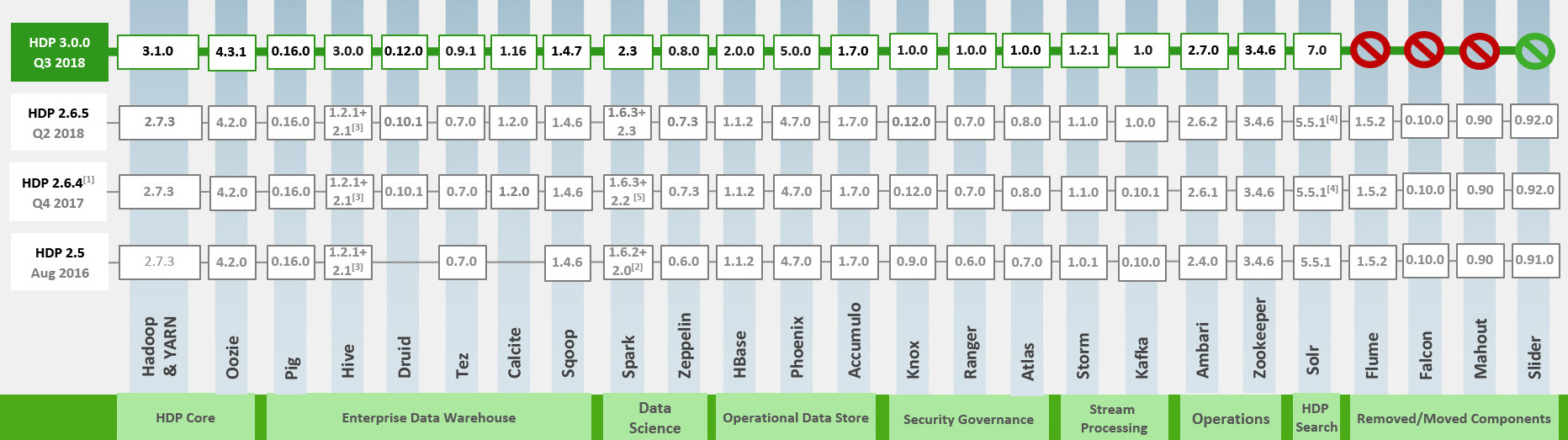 Hortonworks HDP 3.0 contents