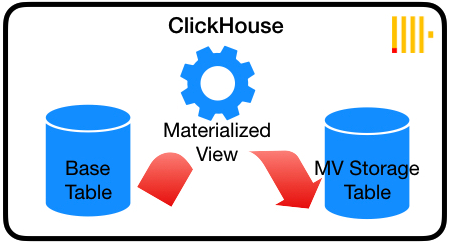 ClickHouse Materialized View
