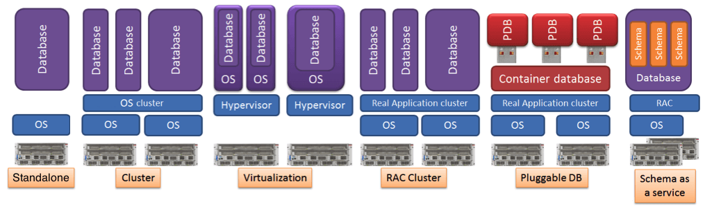 Architetture database Oracle