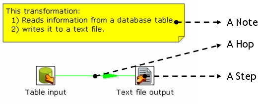 Pentaho - Kettle simple Transformation