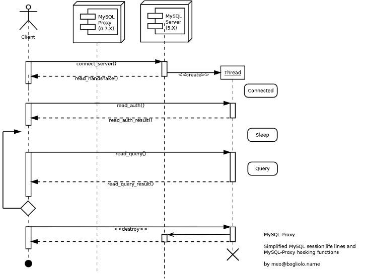 MySQL Proxy - State Diagram - UML life lines