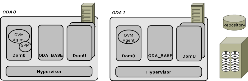 Virtualized architecture on ODA