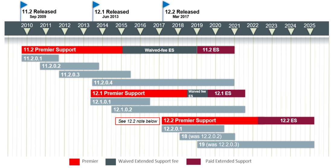 Oracle Planned Releases