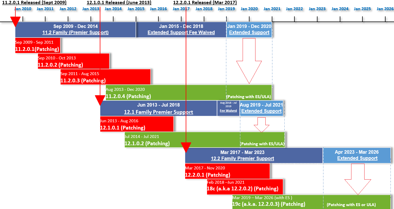 Oracle Planned Releases - 2019