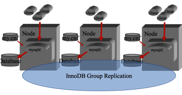 MySQL Group Replication Architecture