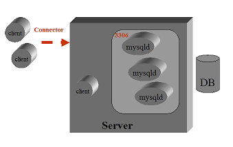MySQL Architecture
