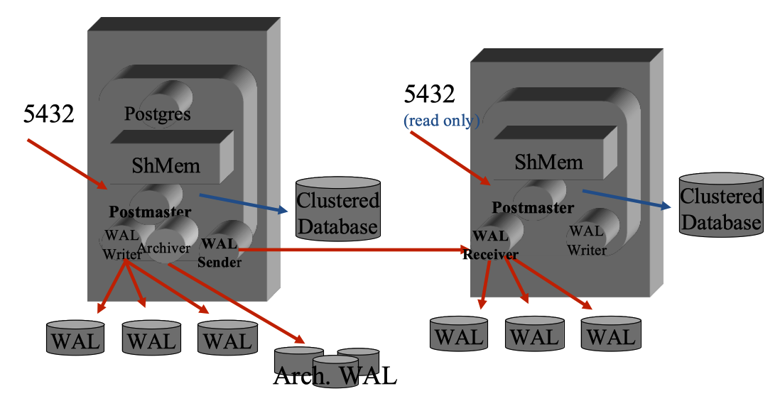 Architettura replica PostgreSQL