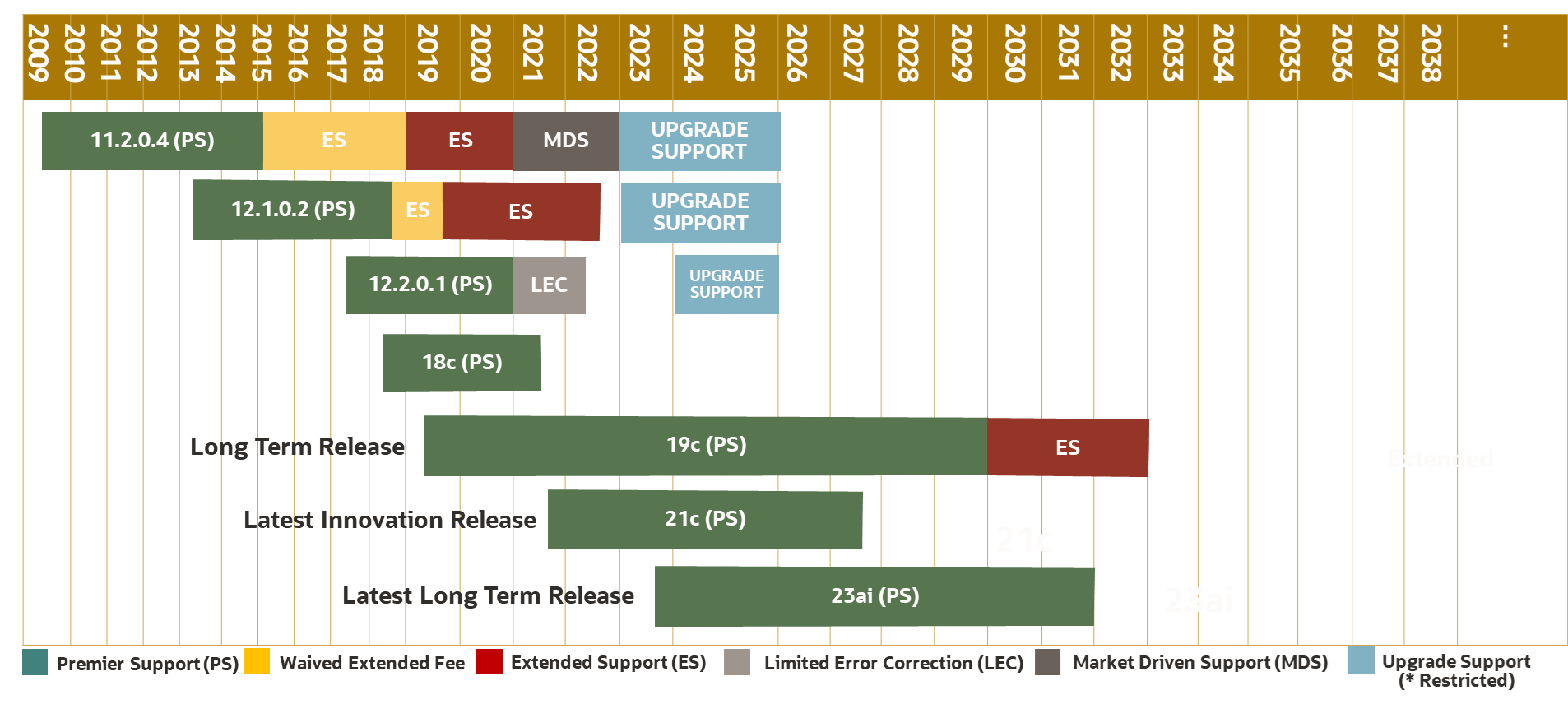 Latest Oracle Database support availability