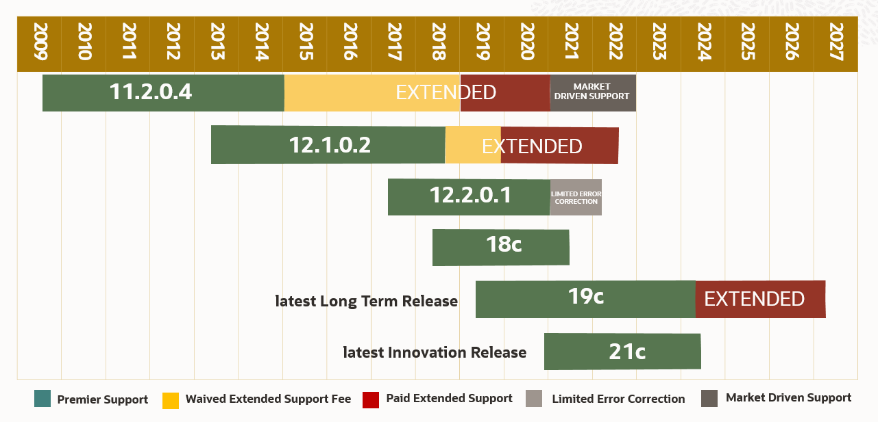 Oracle Planned Releases - 2022