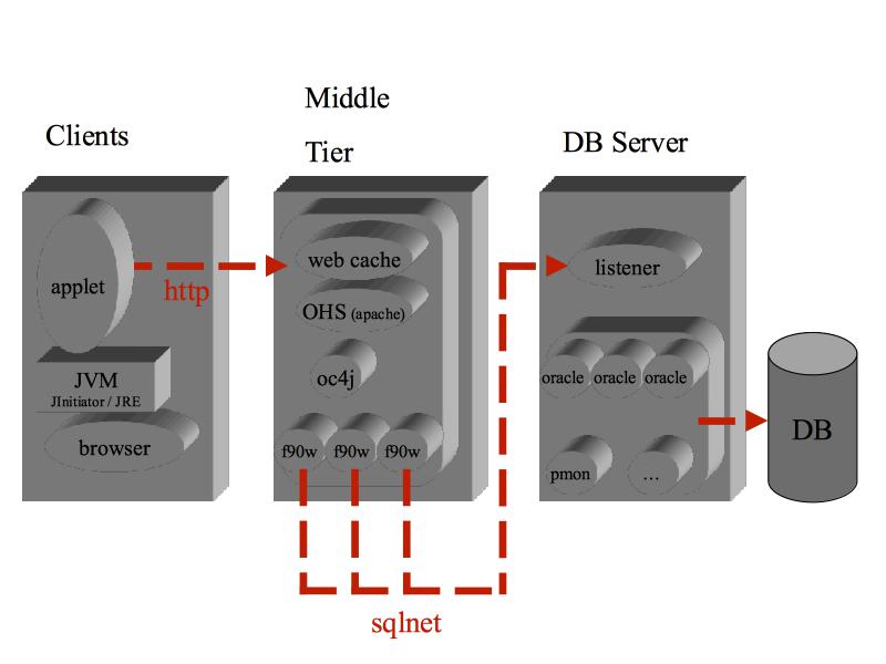 Oracle Forms Architecture