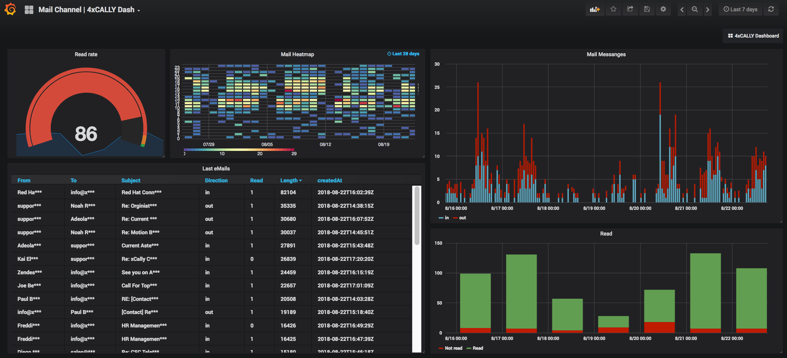 Grafana xCALLY Dashboard: Mail Channel
