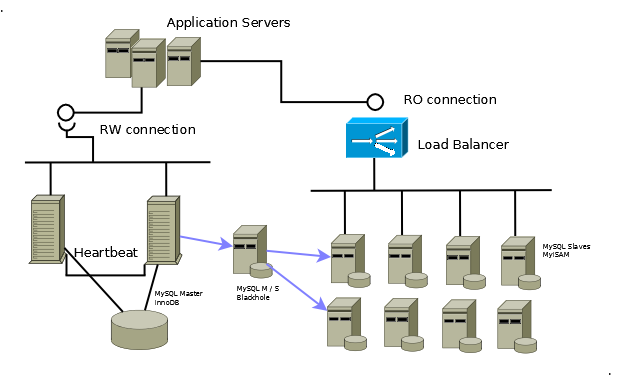 MySQL Massive Replication