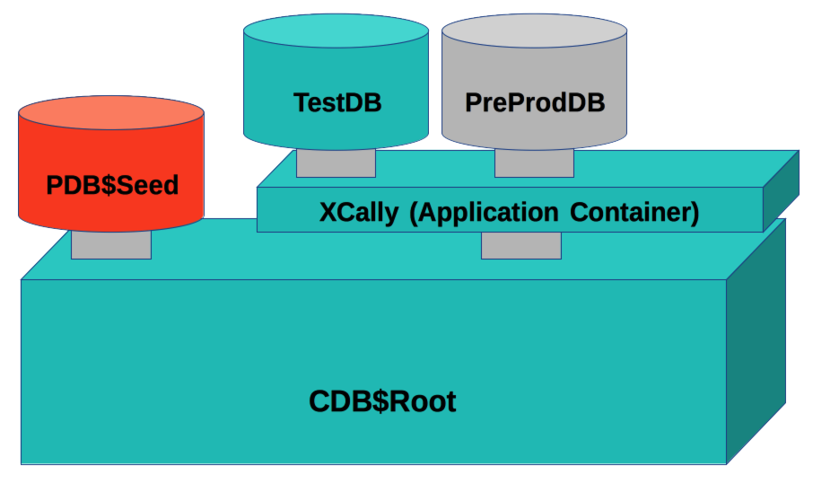 Application Containers in Oracle 12cR2