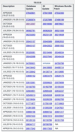 Oracle 19c - Release Updates