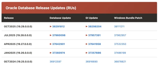 Oracle 19c - Release Updates
