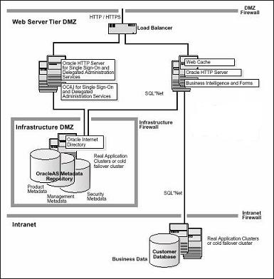 OAS Topology