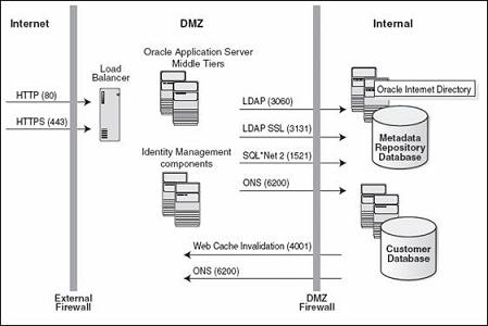 OAS Firewalls