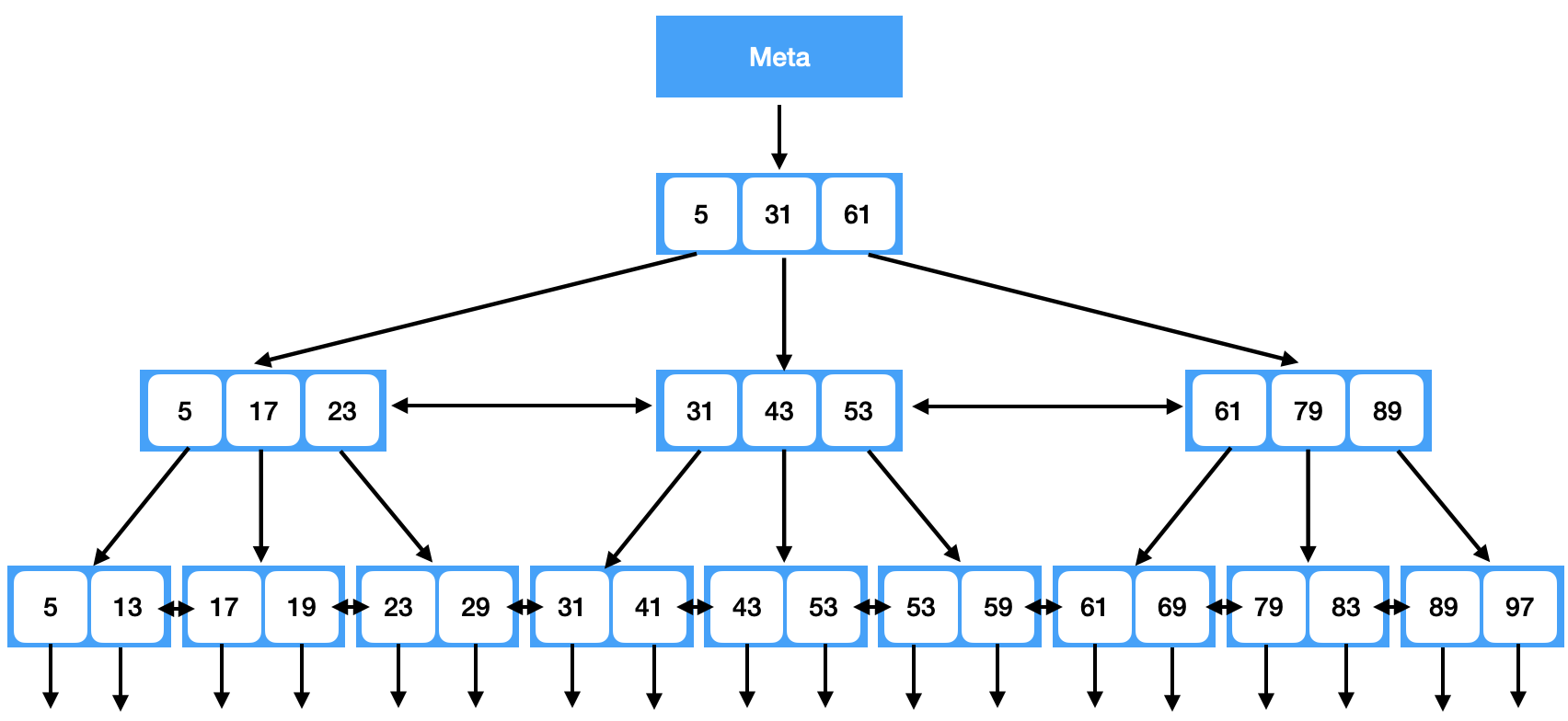 Indice B-tree PostgreSQL
