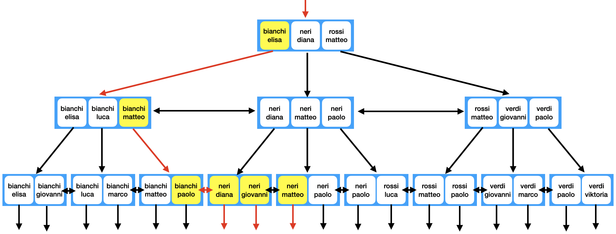 Indice B-tree