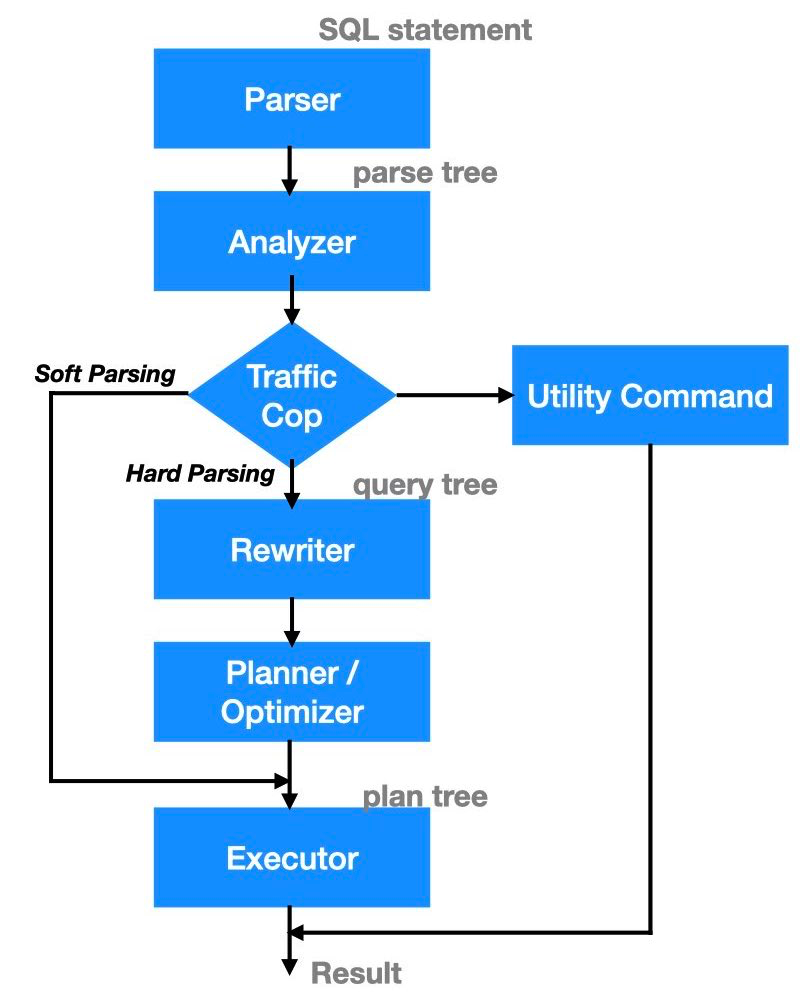 Ottimizzatore PostgreSQL