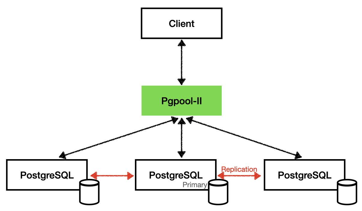 PostgreSQL Pgpool-II Architecture