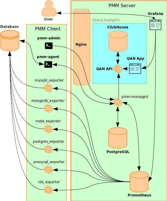 PMM v.2 Architecture