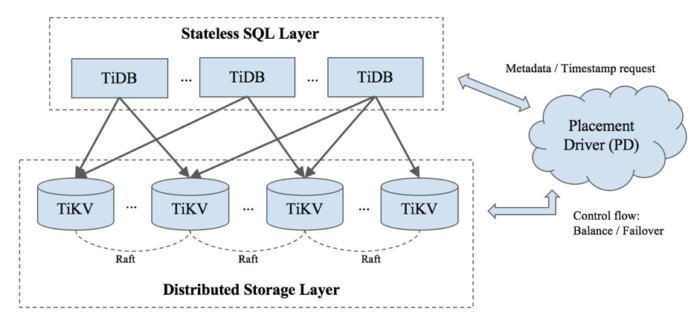 TiDB - Componenti: TiDB, TiKV, PD