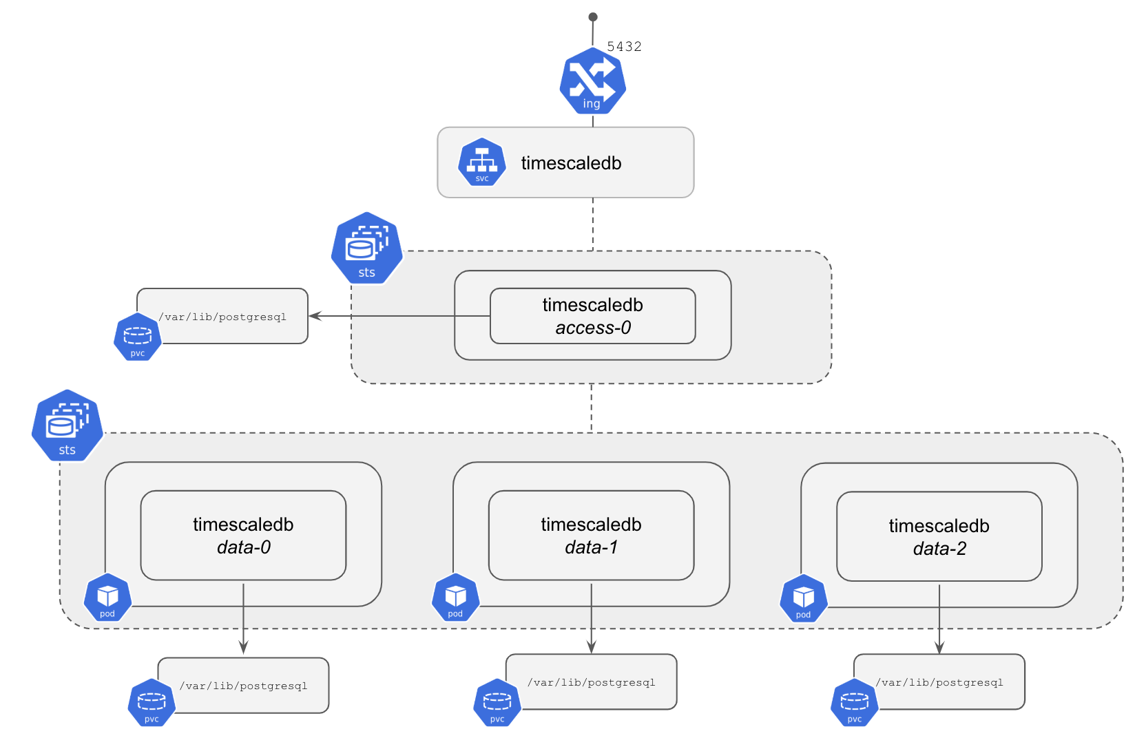 Package TimescaleDB Cluster
