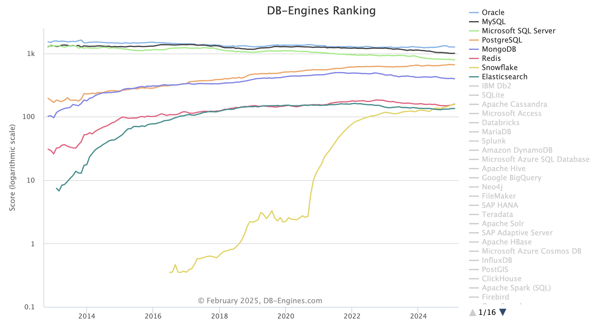 DB ranking - Popularity