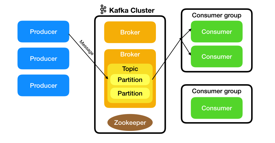 Kafka Cluster