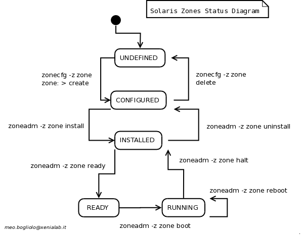 Solaris Zones