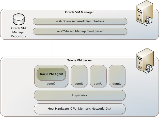 Architettura Oracle VM