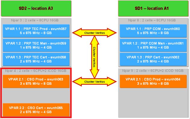 HP-UX Superdome partitioning - Clustering