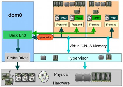 Xen Architecture