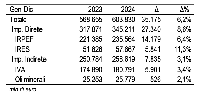 Imposte tributarie erariali 2023