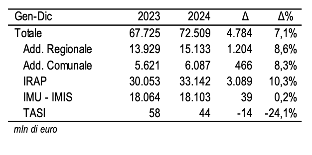 Imposte tributarie territoriali 2023